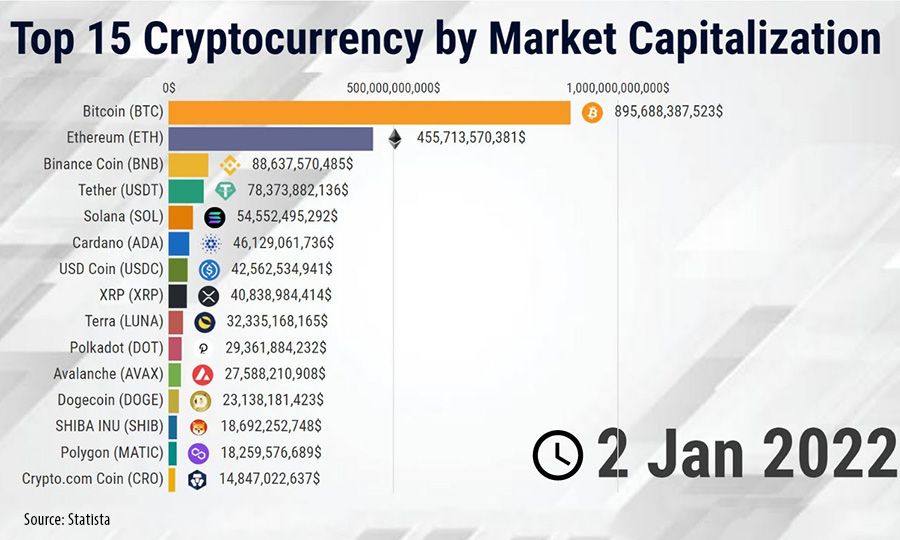 Cryptocurrencies - Worldwide | Statista Market Forecast