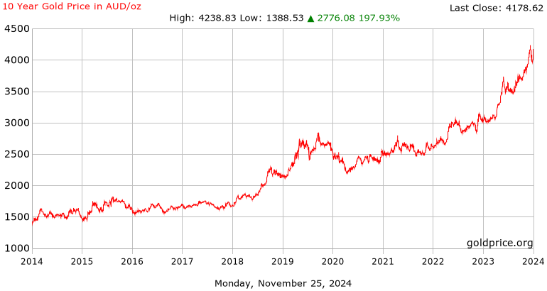 XRP AUD (XRP-AUD) Price, Value, News & History - Yahoo Finance