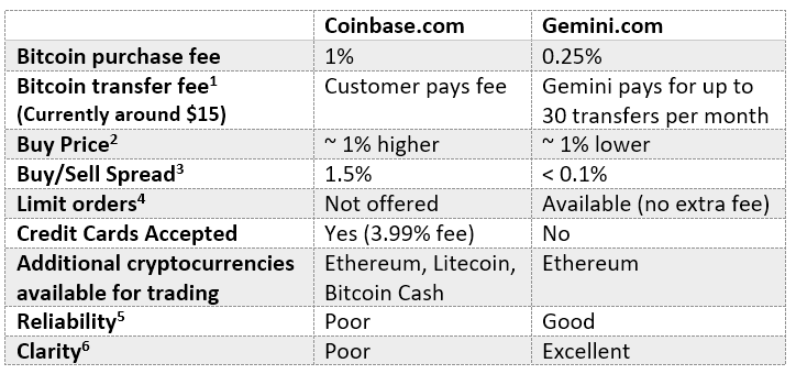 Gemini VS Coinbase: Comprehensive Comparison of Both Exchanges