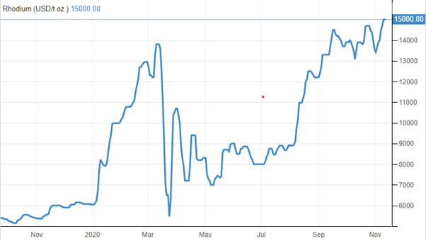 Rhodium - Price - Chart - Historical Data - News