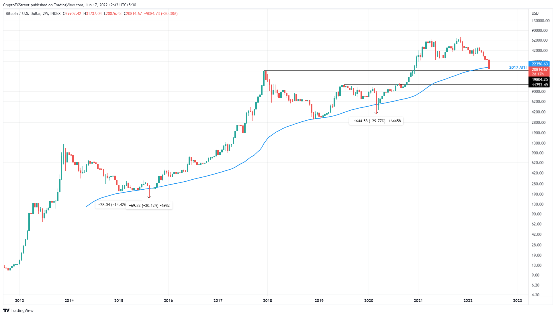 Bitcoin analysts weigh significance of lift off from day moving average - Blockworks