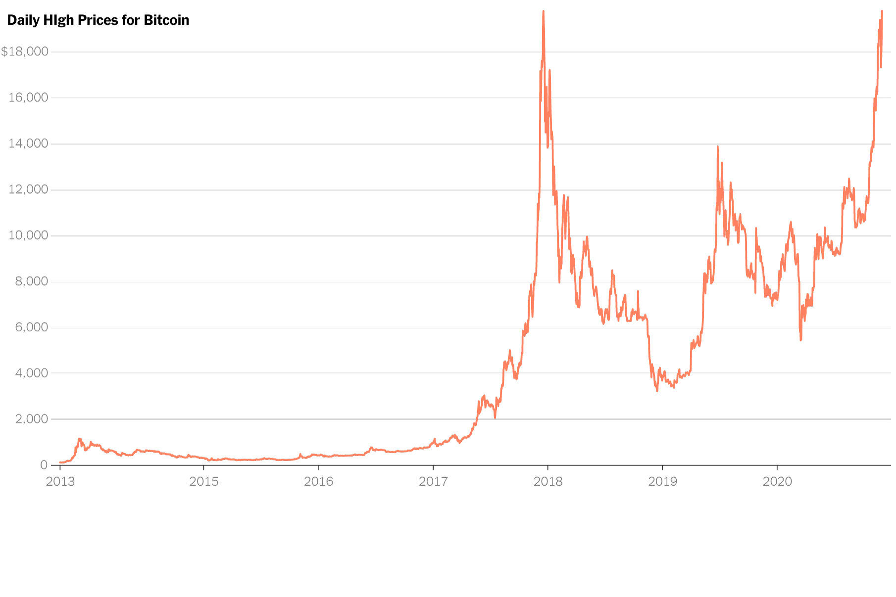 Bitcoin’s Price History ( – , $) - GlobalData