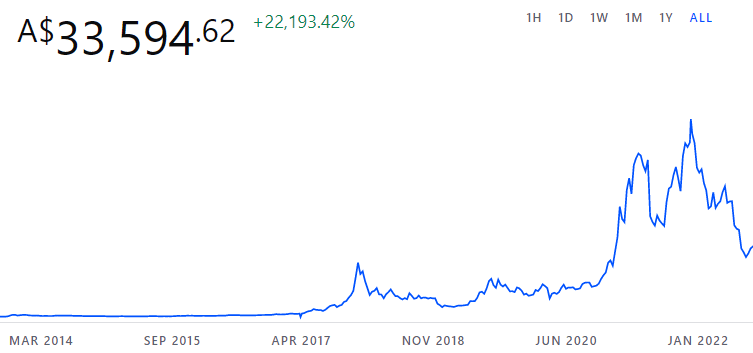 Convert 1 BTC to AUD - Bitcoin price in AUD | CoinCodex