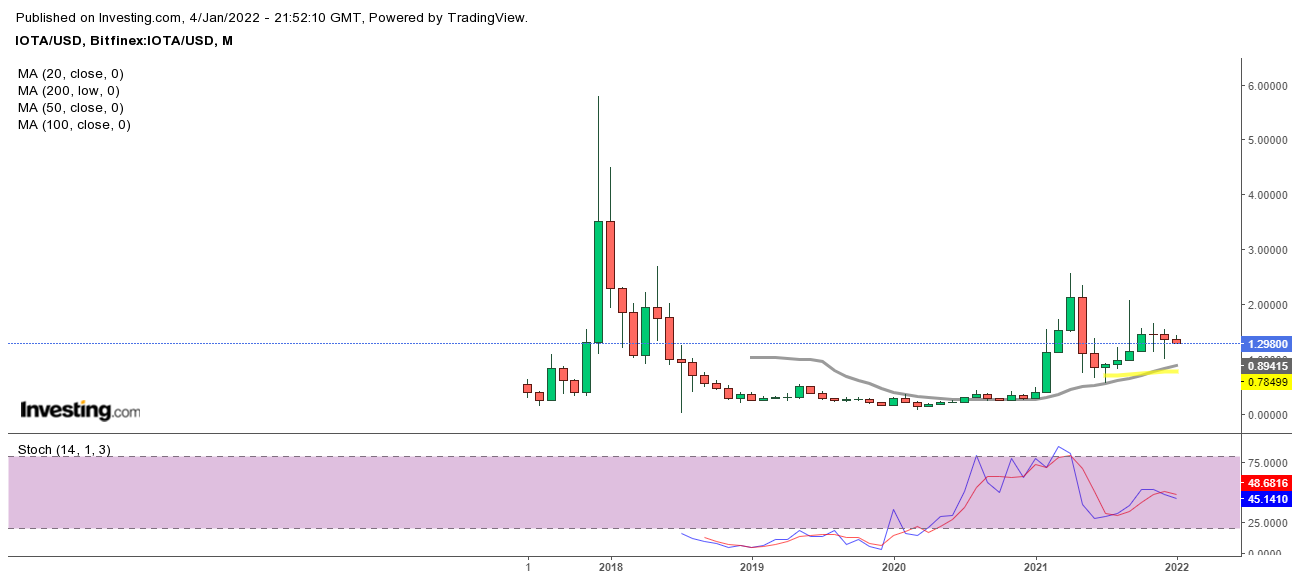 IOTA (MIOTA) Price Prediction , – | CoinCodex