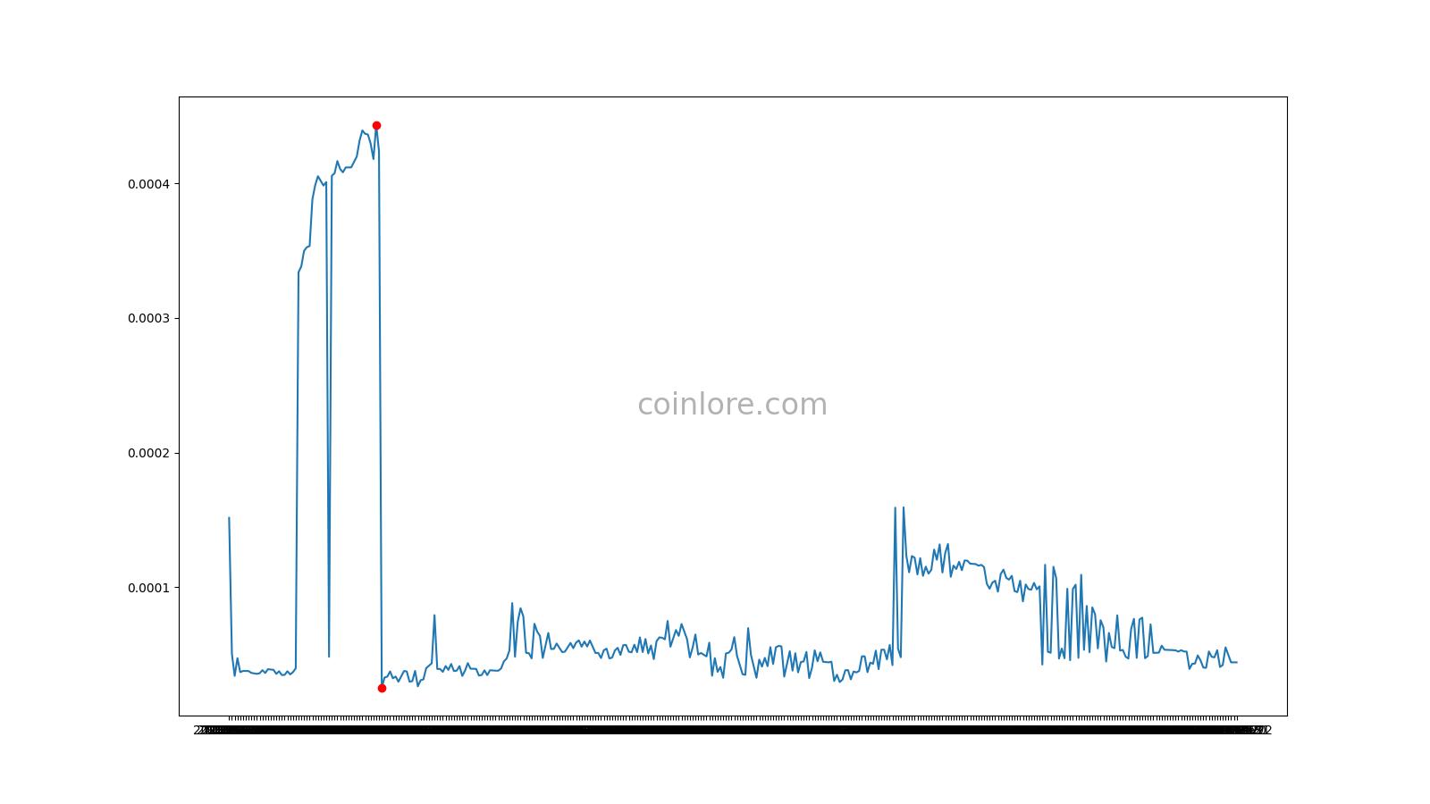 Yocoin price today, YOC to USD live price, marketcap and chart | CoinMarketCap