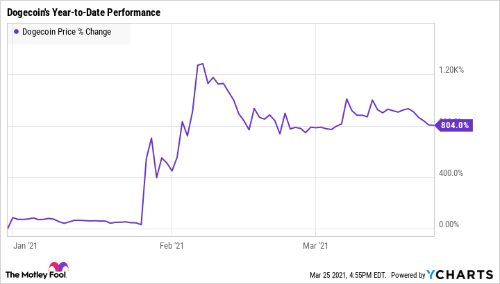 Happy 'DOGE Day': DogeCoin Rallies % in the 7 Days Preceding 4/20 | Finance Magnates