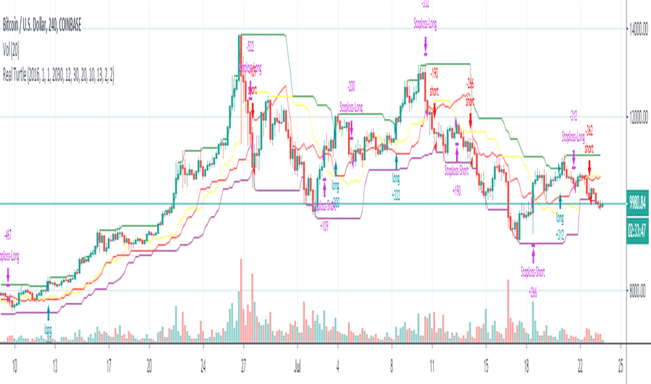 Turtle trading — Indicator by danilogalisteu — TradingView