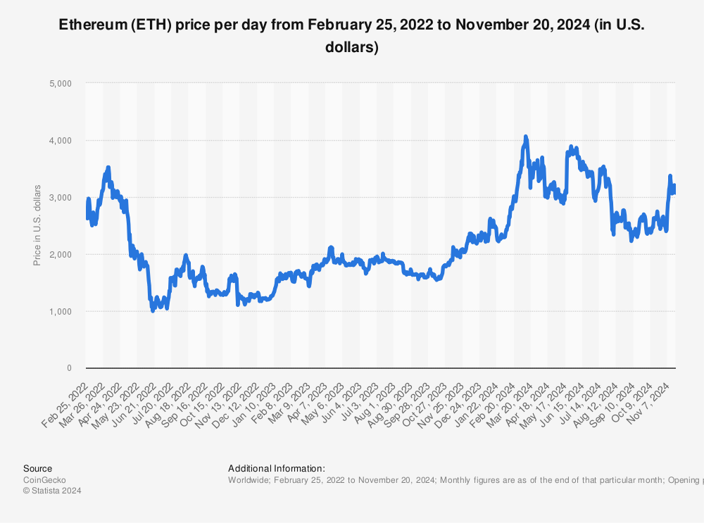 Ethereum Price Today - ETH Coin Price Chart & Crypto Market Cap