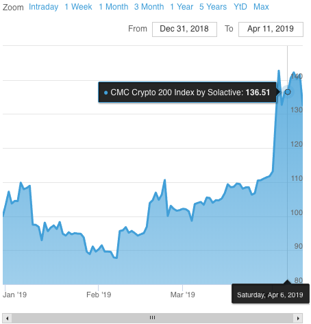 CMC Crypto Index by Solacti (^CMC) Charts, Data & News - Yahoo Finance