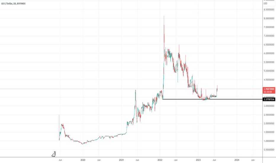 Bitfinex LEO Token (LEO) live coin price, charts, markets & liquidity