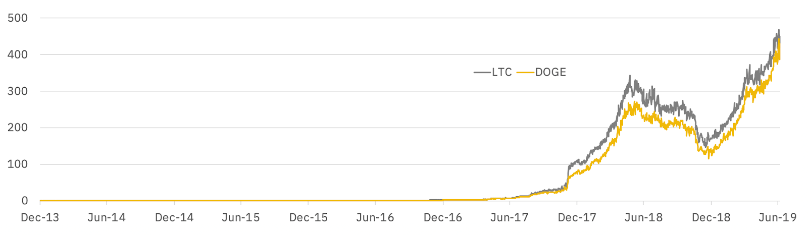 How to Mine Dogecoin - Step By Step Guide Updated for 