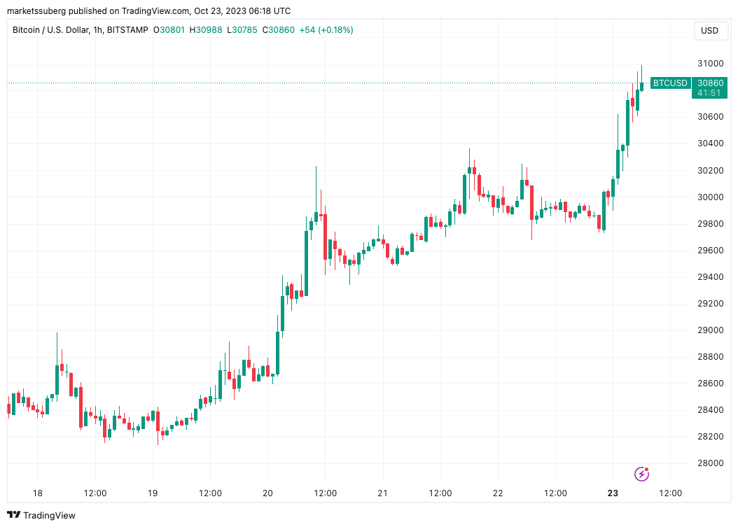 Bitcoin price history Feb 28, | Statista