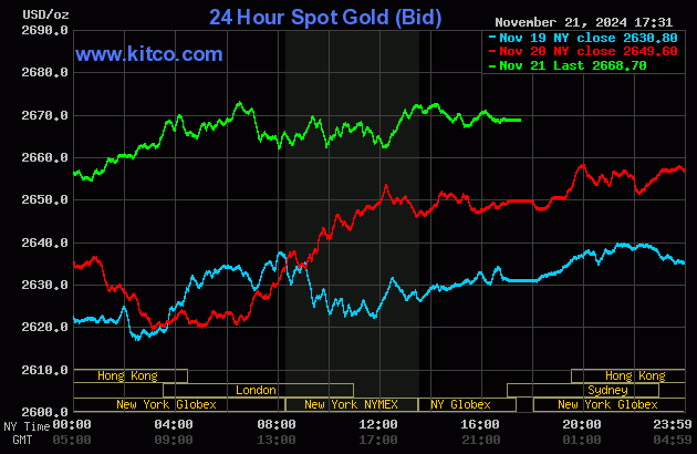 Gold & Silver Price NZ | Gold Spot Prices, Charts & Rates - MyGold