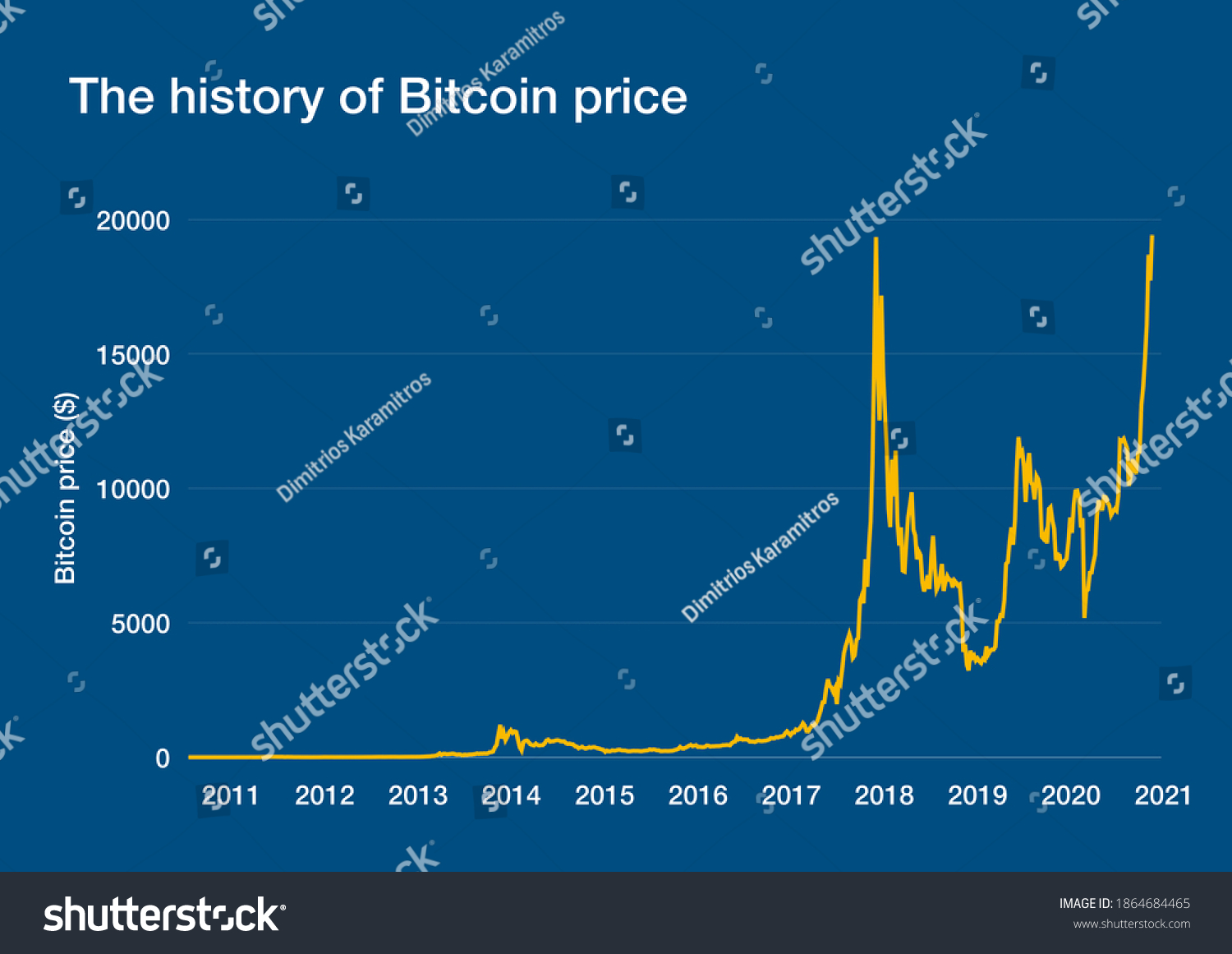 All-time Bitcoin price chart