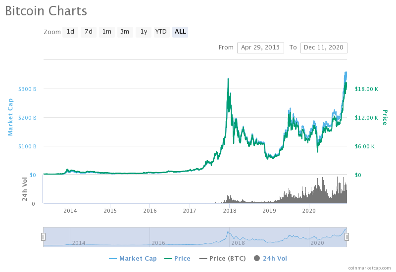 Bitcoin’s price history: to | Bankrate