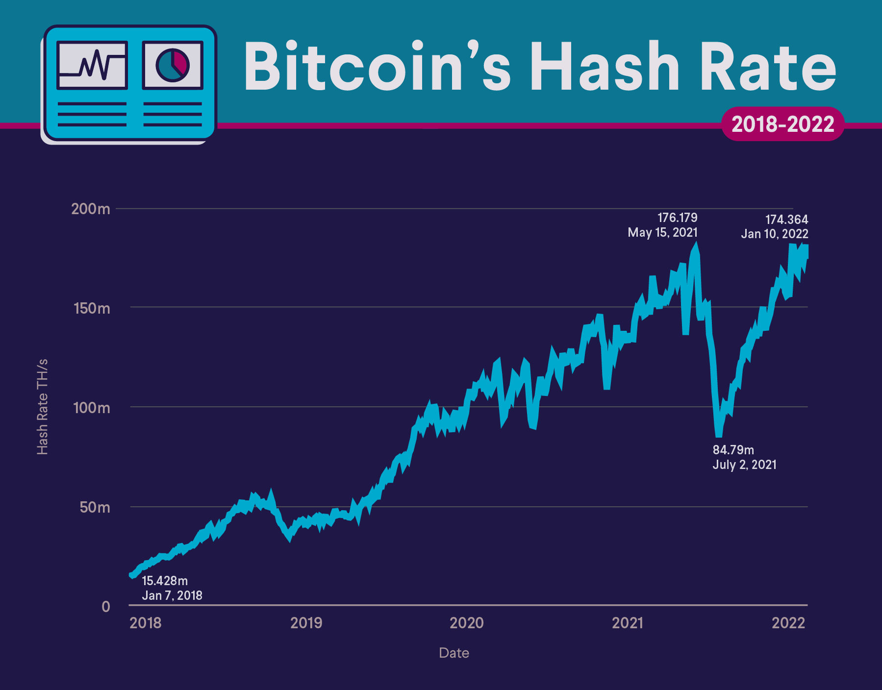 What Is the Bitcoin Hashrate and Why Does It Matter? - Unchained