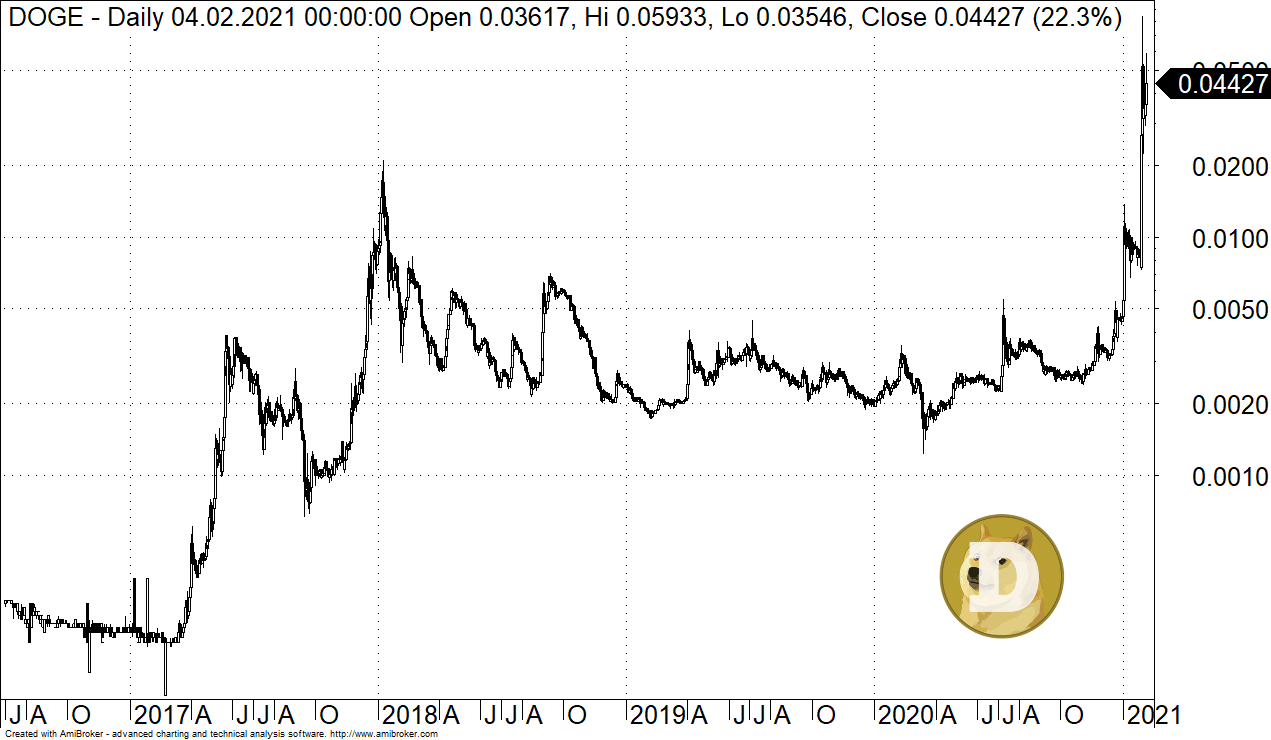 Wykres i Cena Dogecoin — DOGEUSD — TradingView