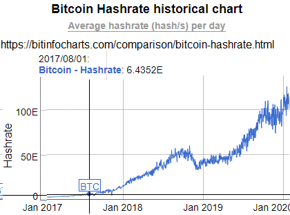 Bitcoin Network Hash Rate