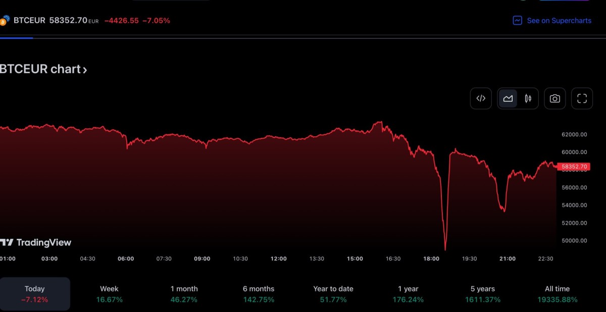 Calculate BTC to EUR live today (BTC-EUR) | CoinMarketCap