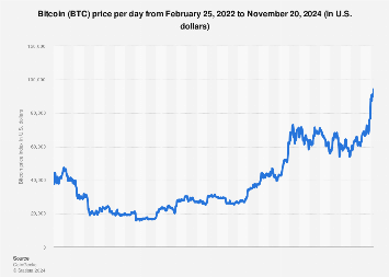 Bitcoin USD (BTC-USD) Price History & Historical Data - Yahoo Finance