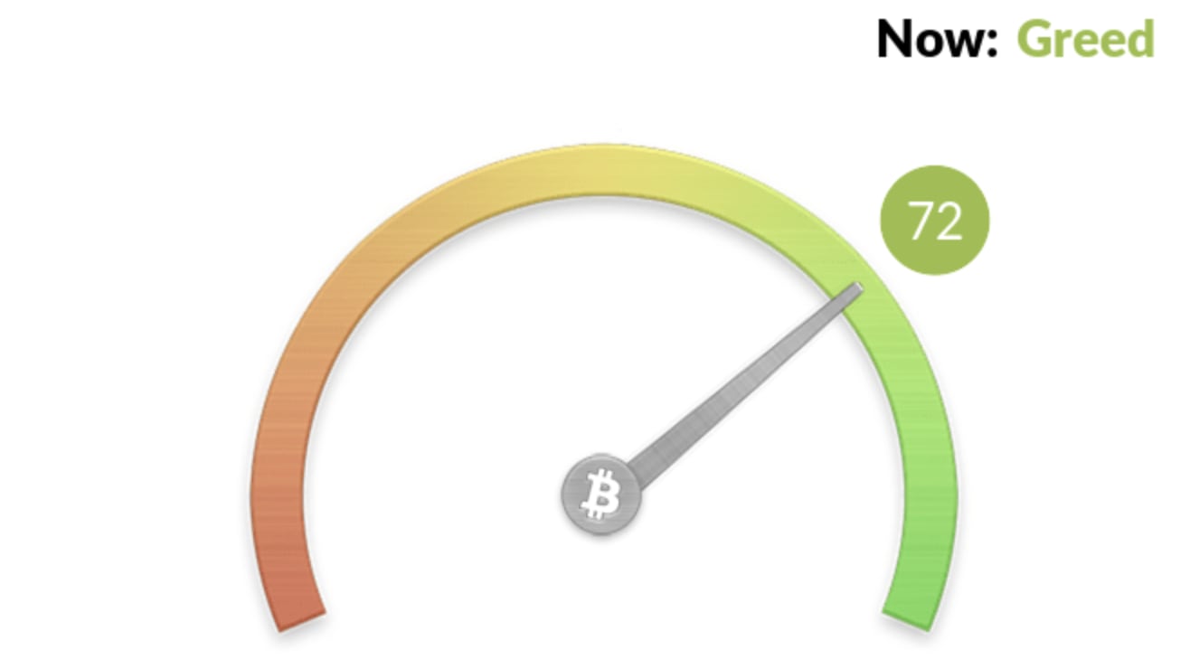 Live Crypto Fear and Greed Index (Updated: Mar 07, )