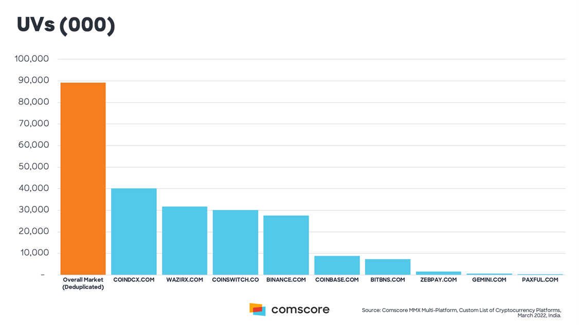 India’s Cryptocurrency Boom - Comscore, Inc.