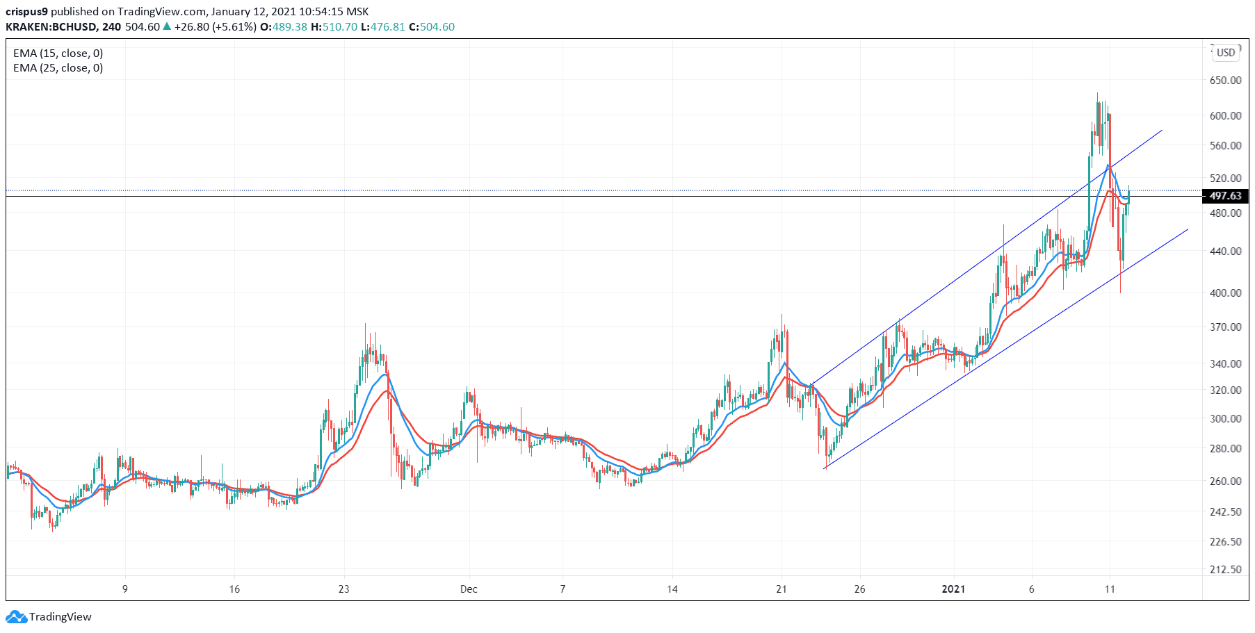 Bitcoin Cash (BCH) Price Prediction , , - TheNewsCrypto