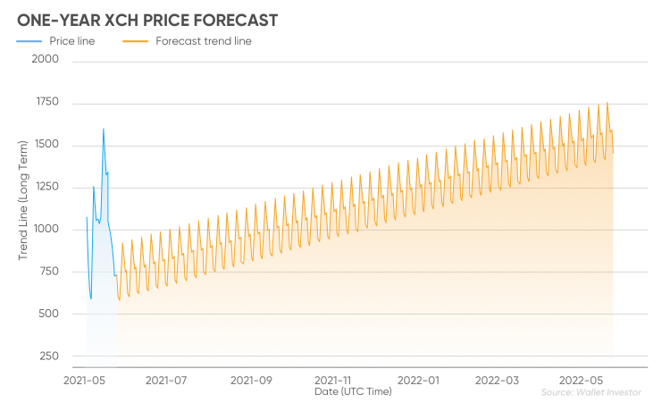 Chia Price | XCH Price index, Live chart & Market cap | OKX