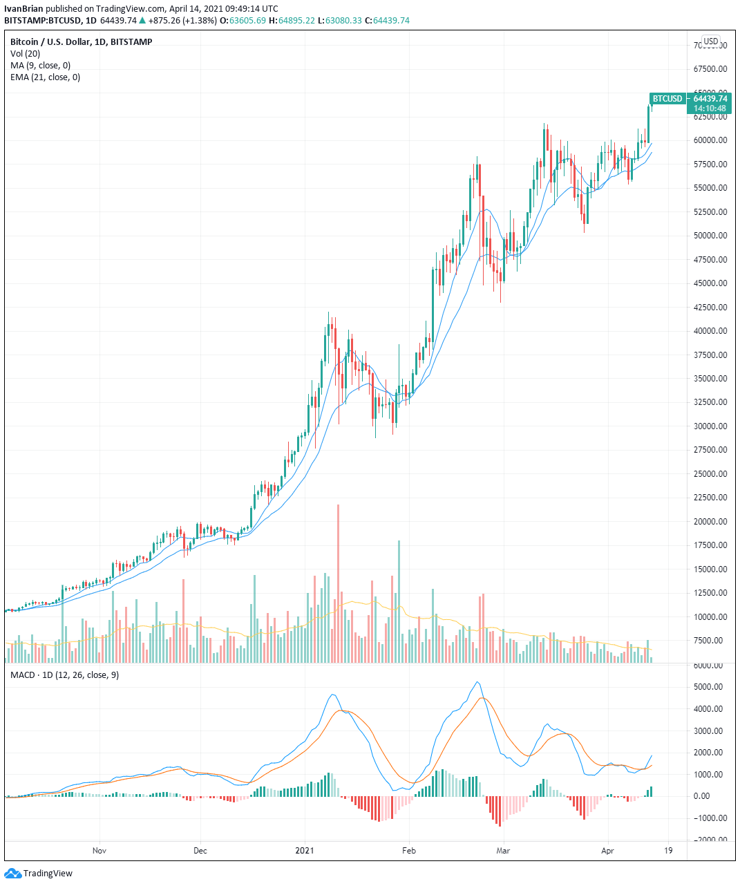 Coinbase Global Inc, COIN:NSQ summary - bymobile.ru