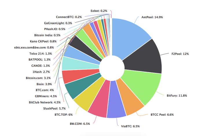 Mining Pools in Cryptocurrency