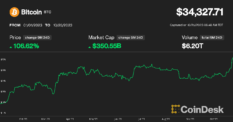 Bitcoin’s price history: to | Bankrate