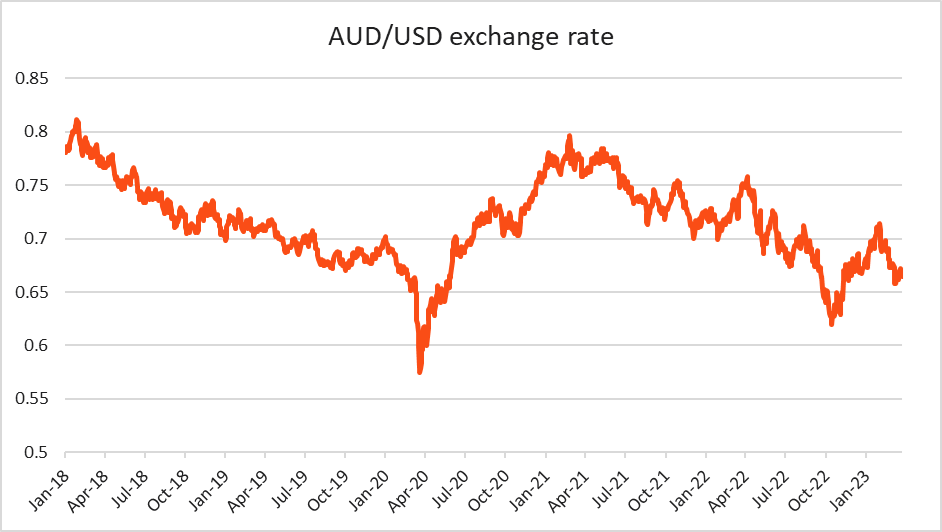 AUD/USD (AUDUSD=X) Live Rate, Chart & News - Yahoo Finance