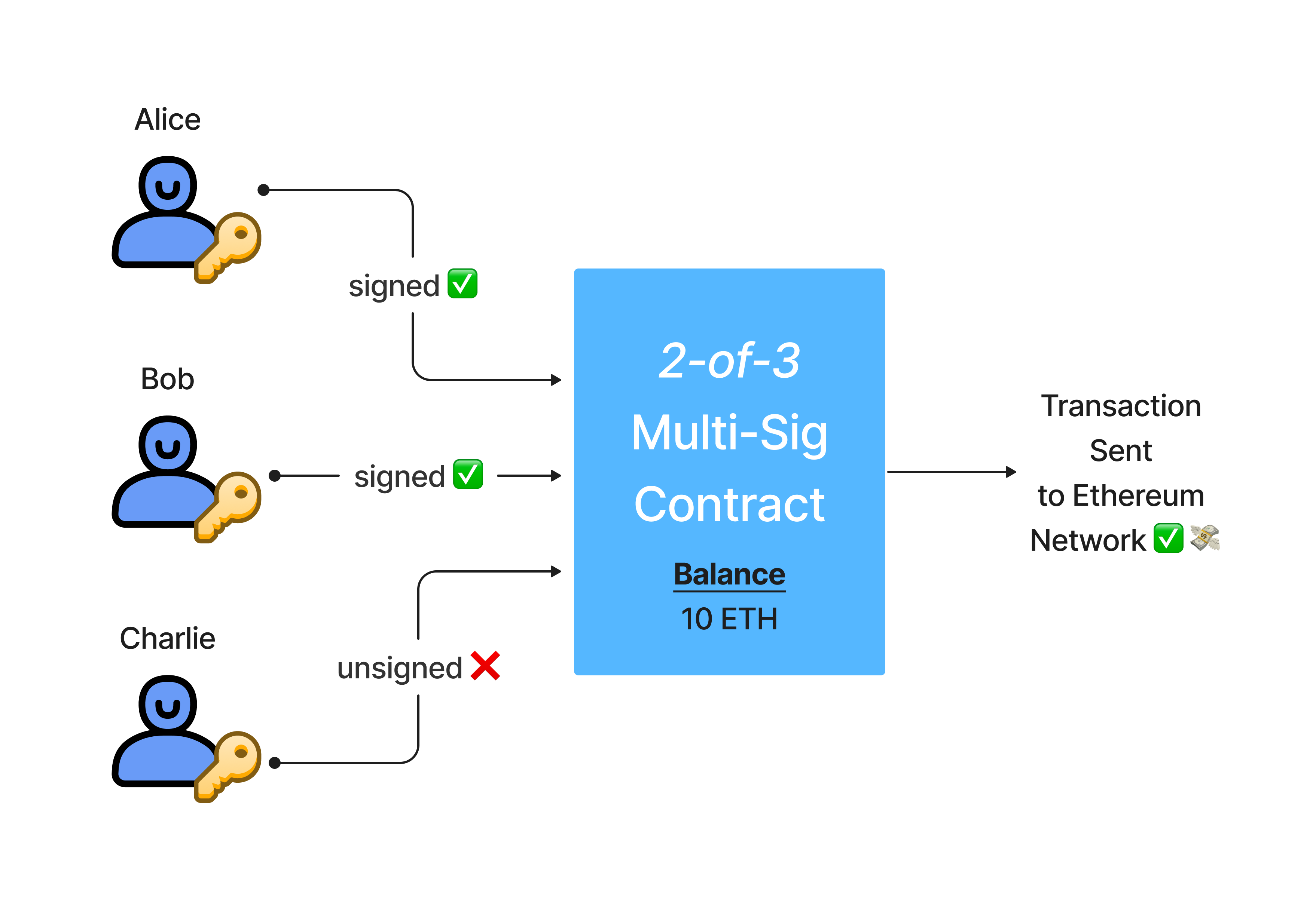 Securing Ethereum Wallet With Multisig