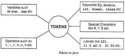 java - HOw to check the token is Integer or not | DaniWeb