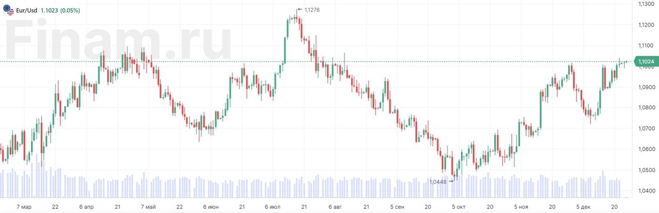 EUR USD Chart — Euro to Dollar Rate — TradingView