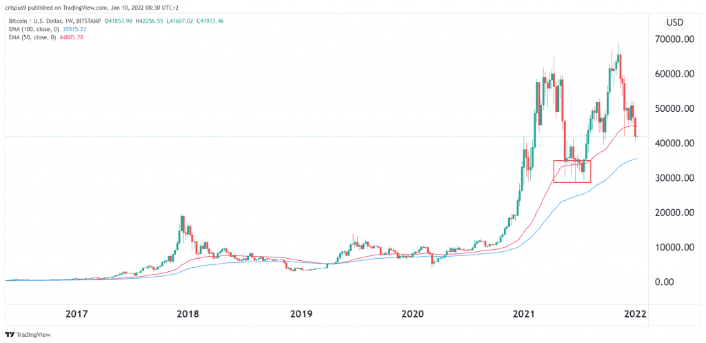 Bitcoin’s price history: to | Bankrate