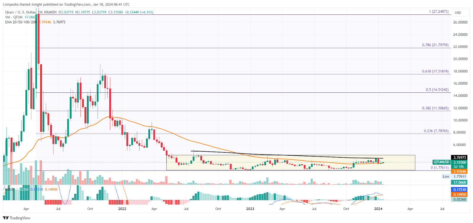 Qtum Price Prediction up to $ by - QTUM Forecast - 