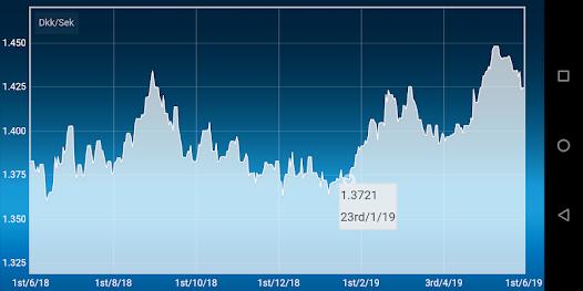 1 BTC to DKK - Bitcoins to Danish Kroner Exchange Rate