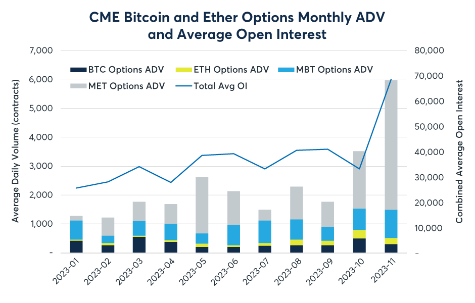 CME Group to Offer Micro Bitcoin and Ether Options