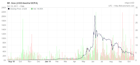 Bitcoin price history Feb 29, | Statista