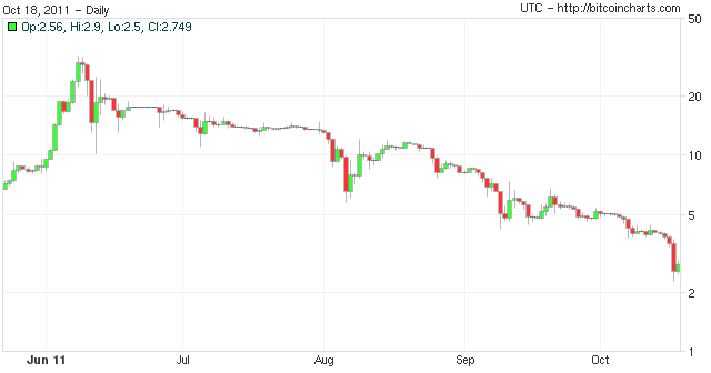 Bitcoin Price Chart | StatMuse Money