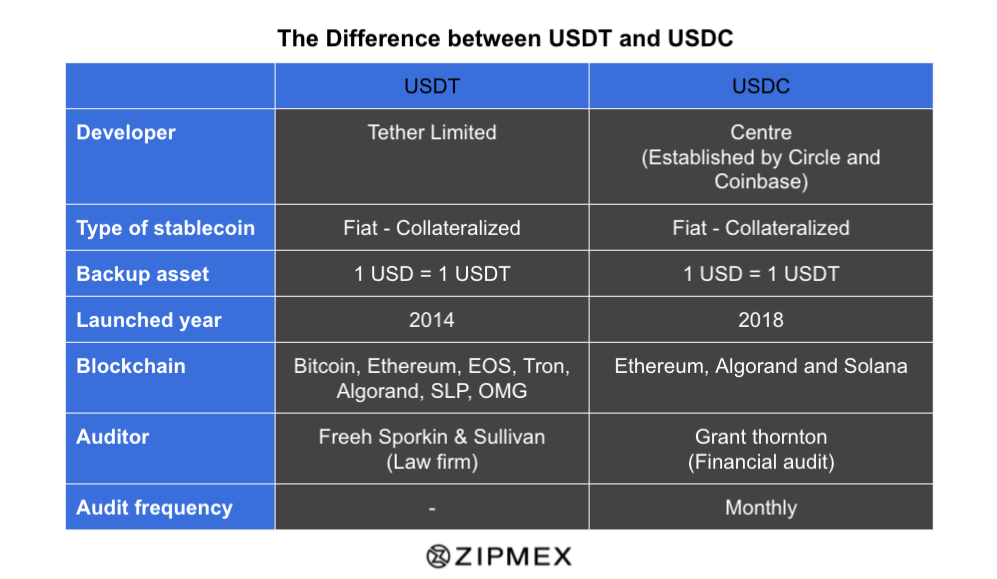 USDC vs USDT & What's the Difference Between Stablecoins