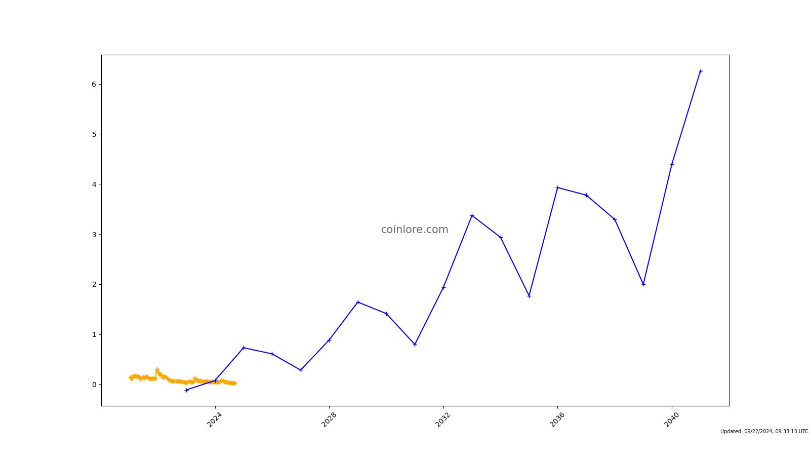 Radix Price Prediction up to $ by - XRD Forecast - 