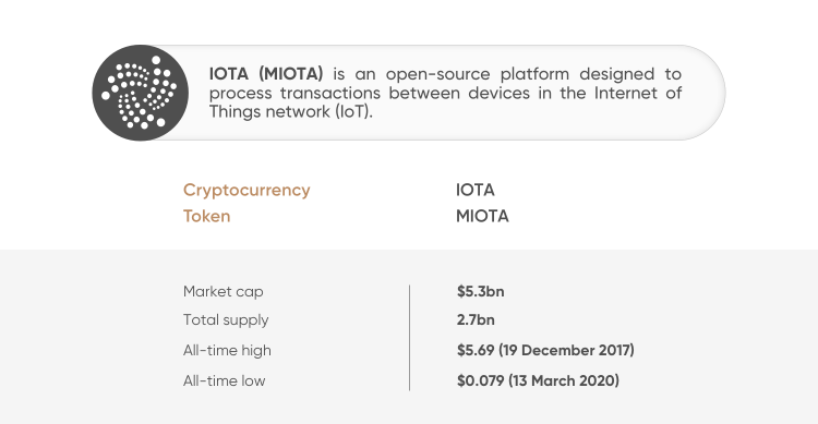 IOTA Price Prediction for Tomorrow, Week, Month, Year, & 