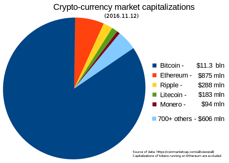 What Is Crypto Market Cap? | CoinMarketCap