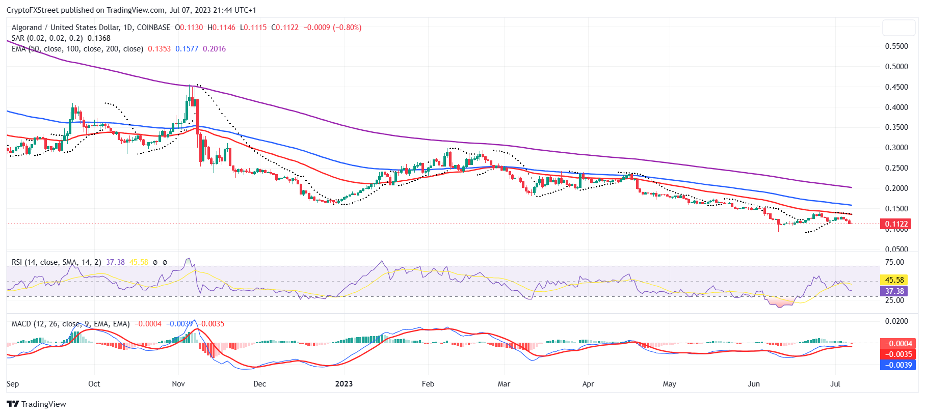 Algorand Price Prediction , , - 