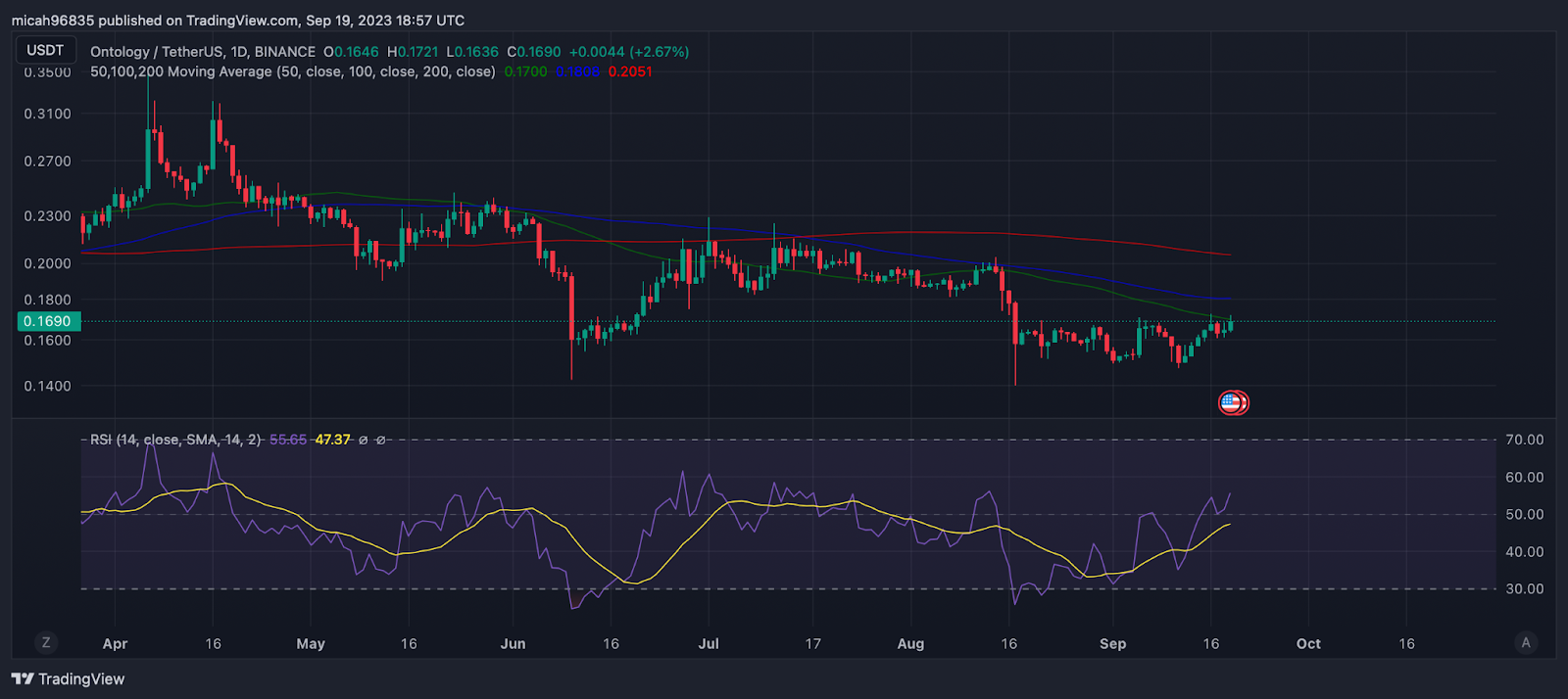 Ontology Price Today - ONT Price Chart & Market Cap | CoinCodex