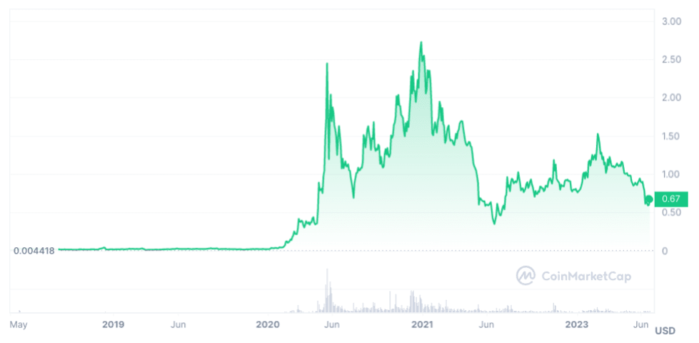 Polygon Price Prediction for , , , , and - WeStarter