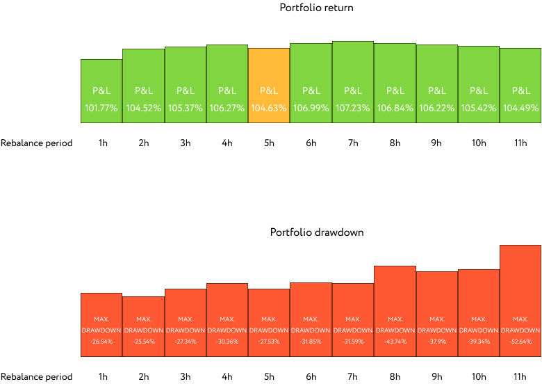 What Is Crypto Portfolio Rebalancing and How Do You Do It?