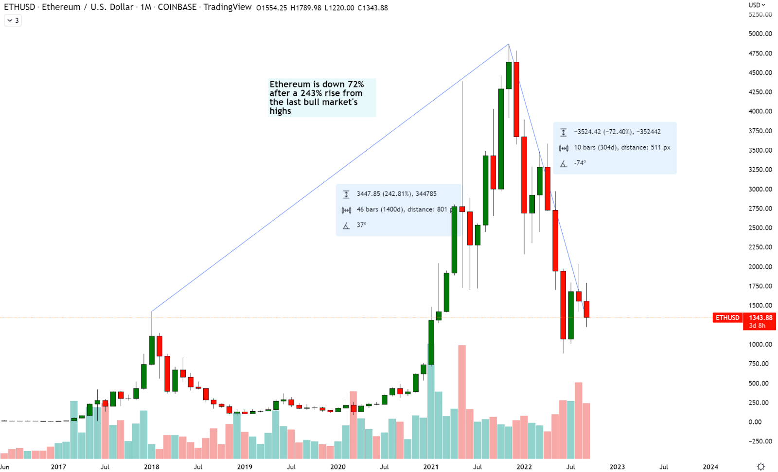 Ethereum Price Prediction: Is Ethereum a Good Investment?